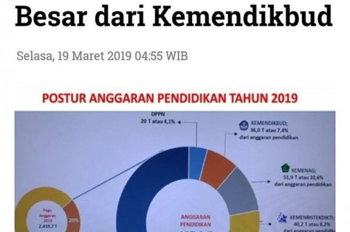 Anggaran Pendidikan Kemenag Tidak Lebih Besar dari Kemendikbud