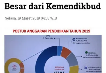 Anggaran Pendidikan Kemenag Tidak Lebih Besar dari Kemendikbud